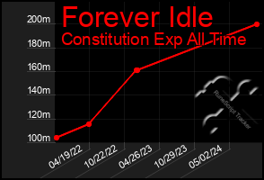 Total Graph of Forever Idle