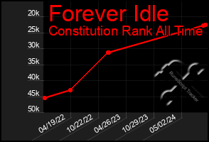 Total Graph of Forever Idle