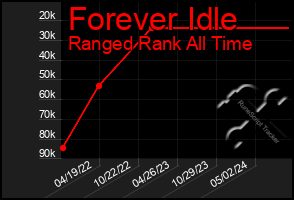 Total Graph of Forever Idle