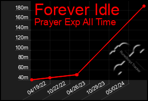 Total Graph of Forever Idle