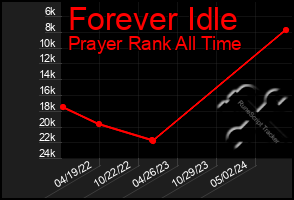 Total Graph of Forever Idle