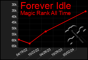 Total Graph of Forever Idle