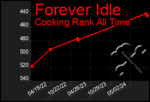 Total Graph of Forever Idle