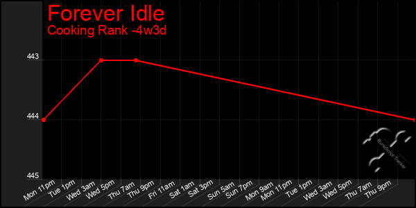 Last 31 Days Graph of Forever Idle