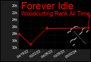 Total Graph of Forever Idle