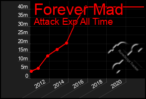 Total Graph of Forever Mad