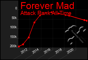 Total Graph of Forever Mad