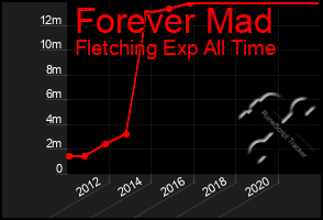 Total Graph of Forever Mad