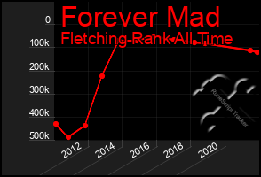 Total Graph of Forever Mad