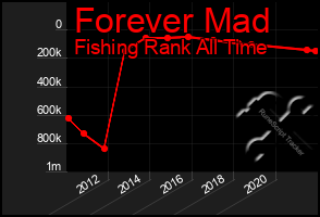 Total Graph of Forever Mad