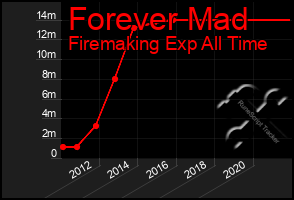 Total Graph of Forever Mad