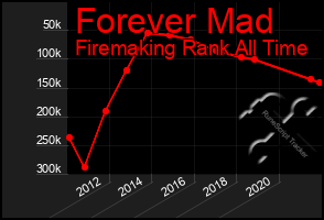 Total Graph of Forever Mad