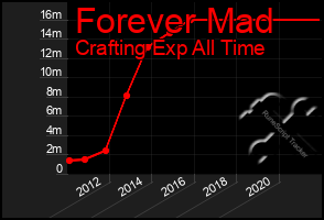 Total Graph of Forever Mad