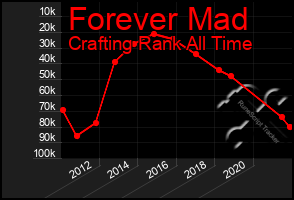 Total Graph of Forever Mad