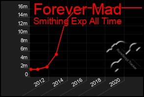 Total Graph of Forever Mad