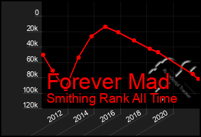 Total Graph of Forever Mad