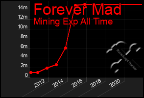 Total Graph of Forever Mad