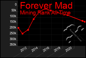 Total Graph of Forever Mad