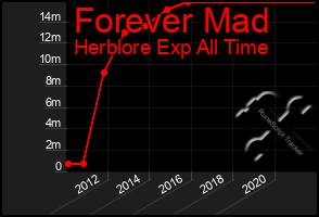 Total Graph of Forever Mad