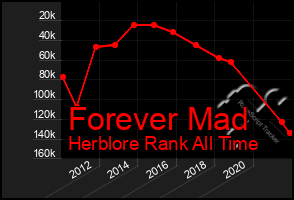 Total Graph of Forever Mad