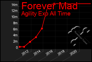 Total Graph of Forever Mad