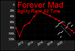 Total Graph of Forever Mad