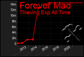 Total Graph of Forever Mad