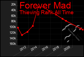 Total Graph of Forever Mad