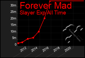 Total Graph of Forever Mad