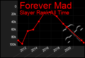 Total Graph of Forever Mad