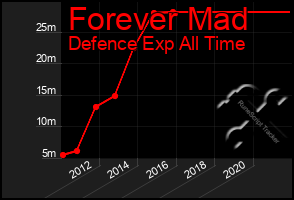 Total Graph of Forever Mad