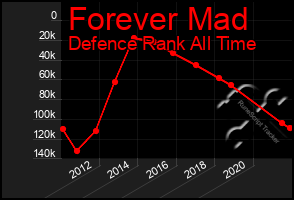 Total Graph of Forever Mad