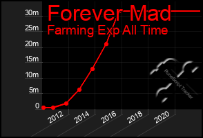 Total Graph of Forever Mad