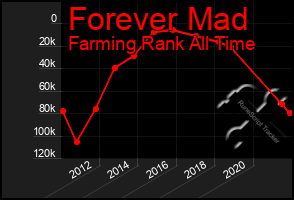 Total Graph of Forever Mad