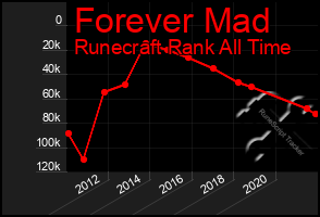 Total Graph of Forever Mad