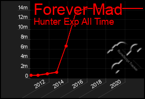 Total Graph of Forever Mad