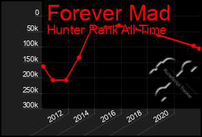 Total Graph of Forever Mad