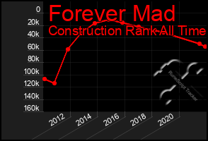 Total Graph of Forever Mad