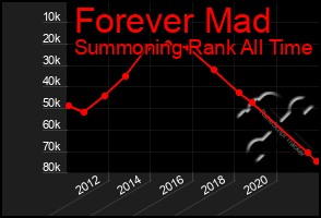 Total Graph of Forever Mad