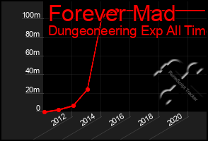 Total Graph of Forever Mad