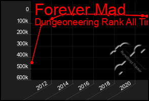 Total Graph of Forever Mad