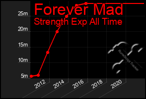 Total Graph of Forever Mad