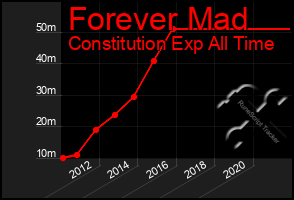 Total Graph of Forever Mad