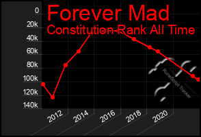 Total Graph of Forever Mad