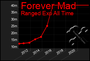 Total Graph of Forever Mad