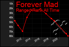 Total Graph of Forever Mad