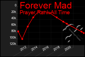 Total Graph of Forever Mad