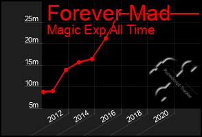 Total Graph of Forever Mad