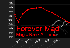 Total Graph of Forever Mad