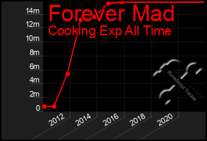 Total Graph of Forever Mad